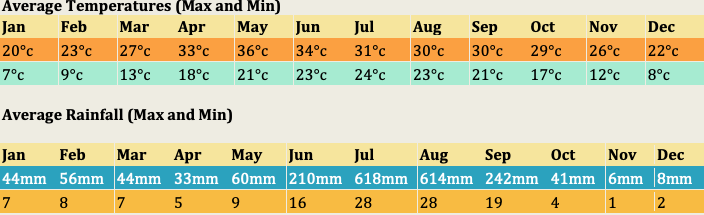 Average Temperatures/Rainfall